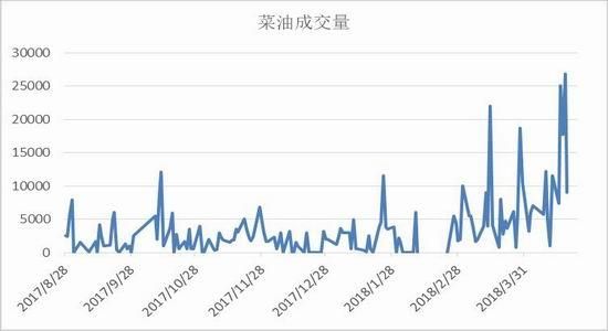 菜油为什么基差这么高？今日菜籽油期货行情