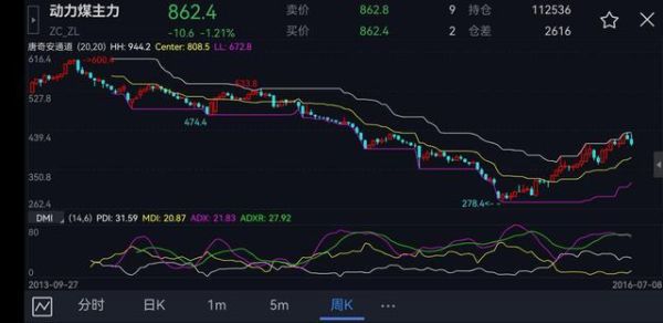 期货固定周期是什么意思？动力煤1801期货