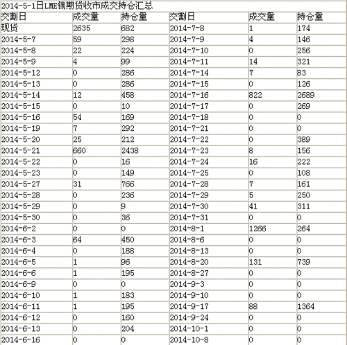 伦敦锡期货持仓上限是多少？伦敦锡期货实时行情