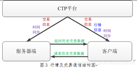 期货中的CTP指的是什么意思？ctp期货交易系统