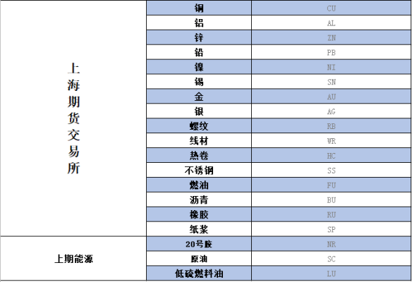 什么是期货交易代码？期货交易所代码