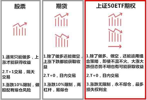 期权和etf有什么区别？期权上市对期货的影响