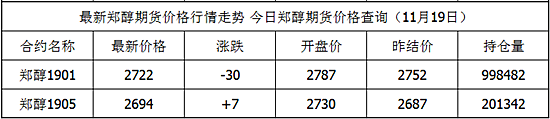 5期货交易一手郑醇手续费多少？郑醇期货实时行情