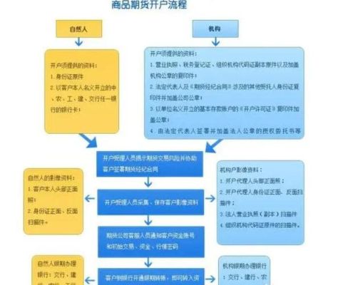 期货如何开户？期货交易在哪里开户