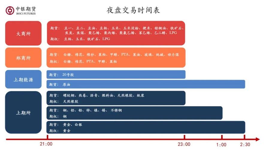 期货夜盘早上不竞价吗？期货夜盘取消了吗
