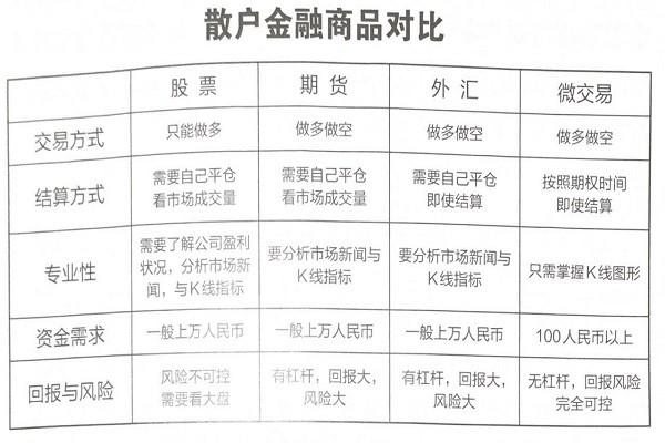 请问个人投资股票、债券、基金、期货、外汇风险大小和收益？期货基金风险大吗