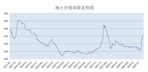 西藏上市公司有哪些？期货稀土价格走势图