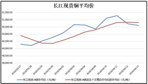 看铝，铜，铁，价格用什么软件？长江期货铜价格行情