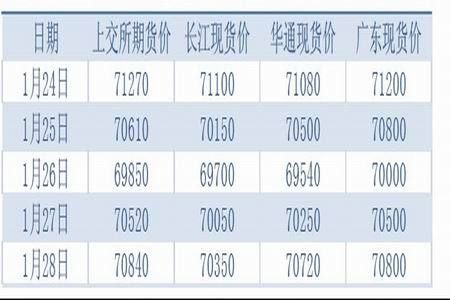 看铝，铜，铁，价格用什么软件？长江期货铜价格行情