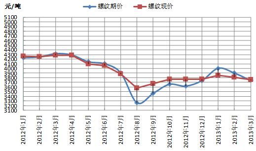 钢材期货与钢材现货涨跌一致吗？螺纹钢期货实时走势