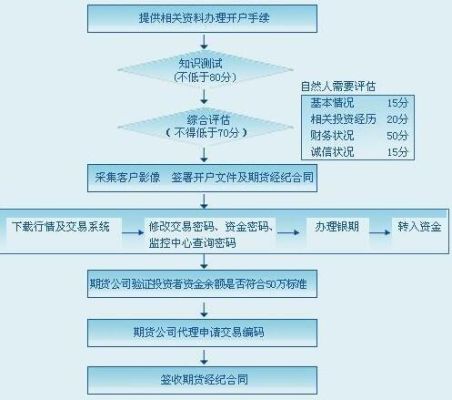 期货注册流程？期货交易所开户