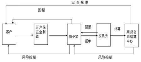 期货注册流程？期货交易所开户