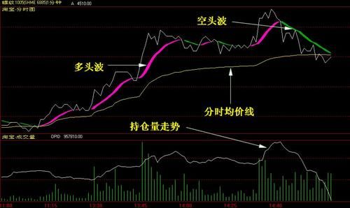期货分时图量柱详解？期货分时图的妙用