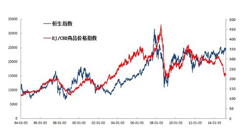恒生主连跟恒生指数区别？恒指期货和恒生指数
