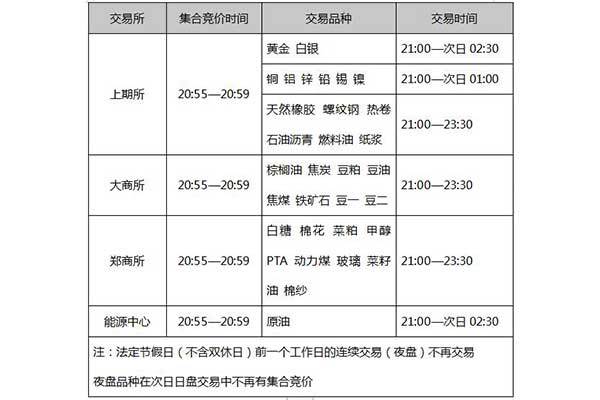 期货夜盘制度哪年实行？期货交易时间 有夜盘
