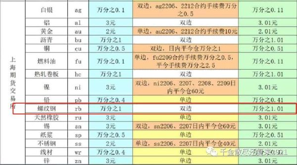 螺纹钢期货手续费要多少？今天钢筋期货价格