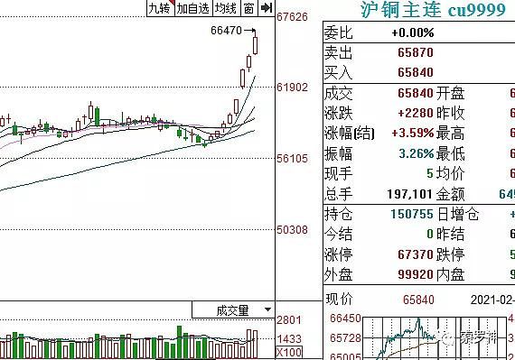 进入冬季，商品期货会不会有上涨行情？有色金属期货实时行情