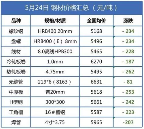 螺纹钢期货做一手要多少钱？期货螺纹钢规格及价格