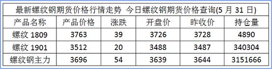 螺纹钢期货做一手要多少钱？期货螺纹钢规格及价格