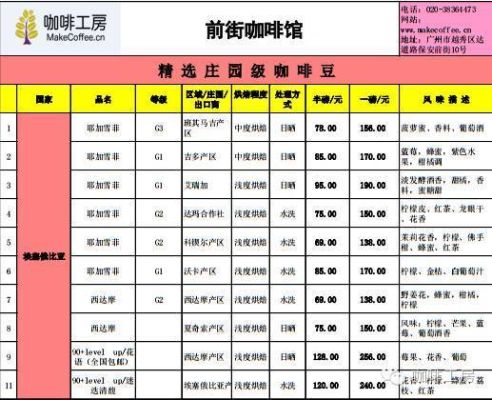 亚洲咖啡的种植业发展速度迅猛其中以什么咖啡种植产量最大？美国咖啡期货价格