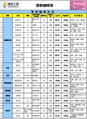 亚洲咖啡的种植业发展速度迅猛其中以什么咖啡种植产量最大？美国咖啡期货价格
