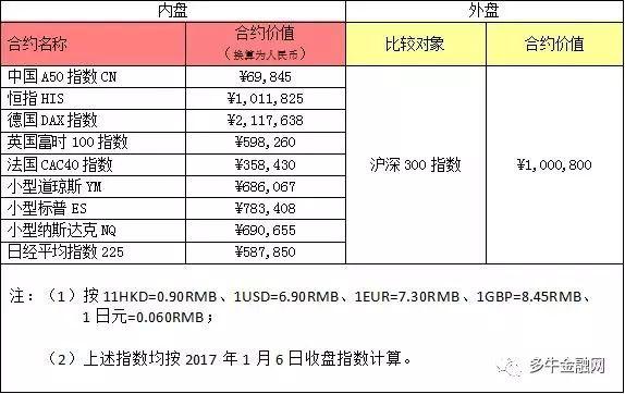 外盘期货正规开户平台？期货外盘的手续费