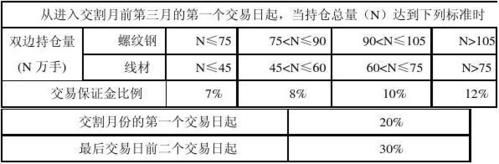不同期货公司的保证金是一样的吗？期货品种保证金比例