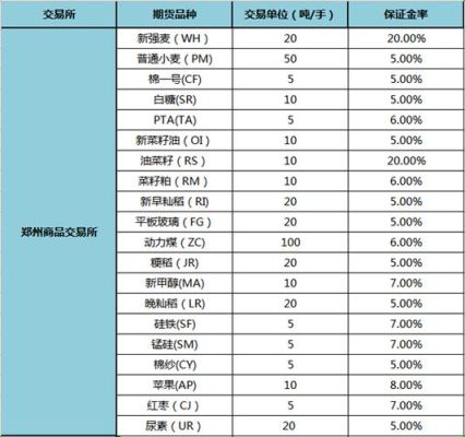 不同期货公司的保证金是一样的吗？期货品种保证金比例