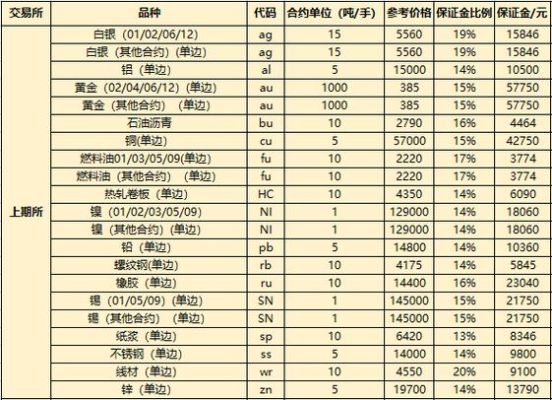 不同期货公司的保证金是一样的吗？期货品种保证金比例