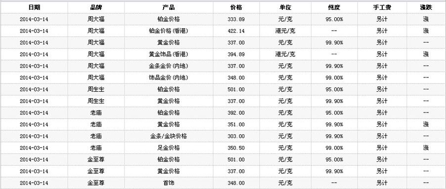 黄金期货一手是多少克？期货黄金手续费是多少