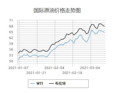 国内油价跟随什么指数？国内如何做原油期货