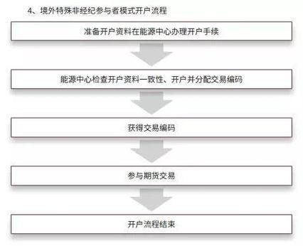 如何申请期货模拟账户/？原油期货交易模拟盘