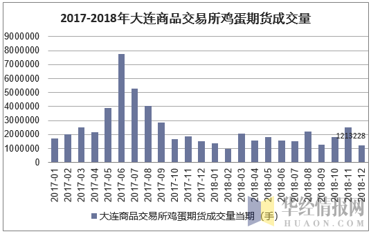 中国的四大期货交易所都有哪几个？鸡蛋期货在哪个交易所