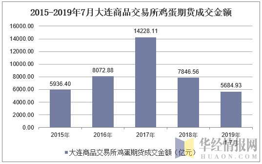 中国的四大期货交易所都有哪几个？鸡蛋期货在哪个交易所