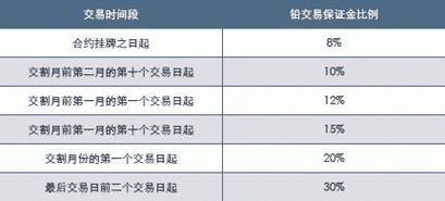 期货交易保证金一般收取多少？期货交易保证金多少