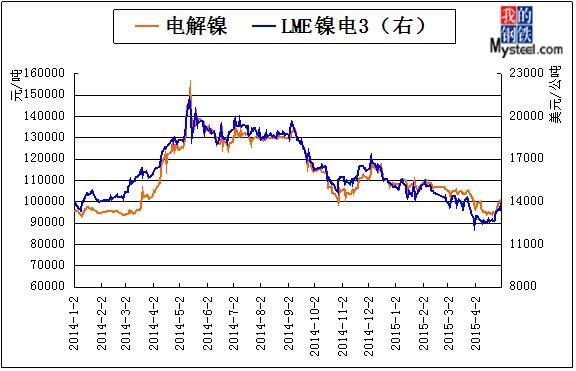 什么是LME电镍？伦镍期货lme实时行情