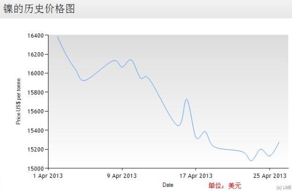 什么是LME电镍？伦镍期货lme实时行情