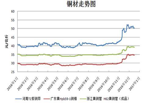 黄铜与红铜期货价有关系吗？期货现货铜价格走势图