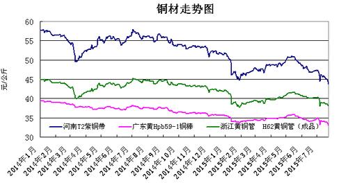 黄铜与红铜期货价有关系吗？期货现货铜价格走势图