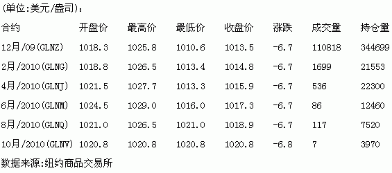 黄金期货的杠杆是多少？黄金期货杠杆是多少倍