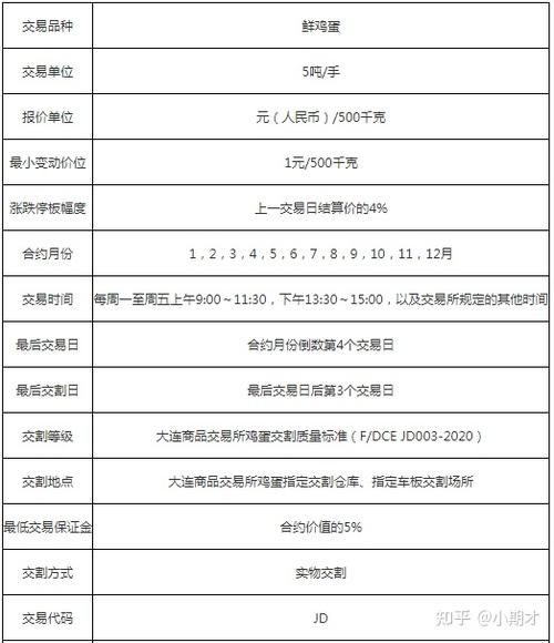 猪肉期货代码？大商所鸡蛋期货交割新规解读