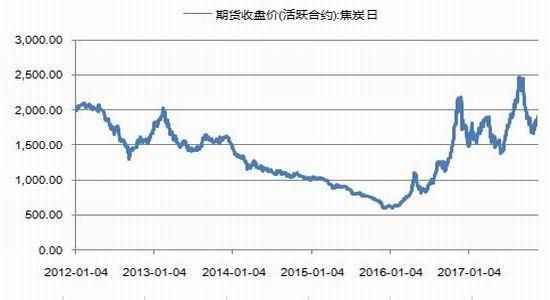 焦炭期货怎么交易？焦炭期货价格走势
