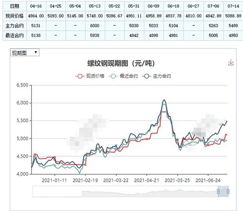 请问期货螺纹钢一手双边手续费152+152=304元贵？螺纹钢期货1801最新价格