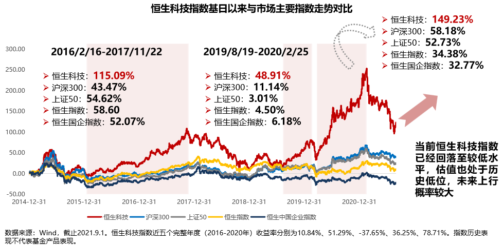 恒生科技指数怎么买？恒生指数和恒生期货