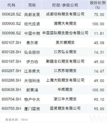 全国哪18家3a级期货公司有哪些呢？南华期货股东上市公司