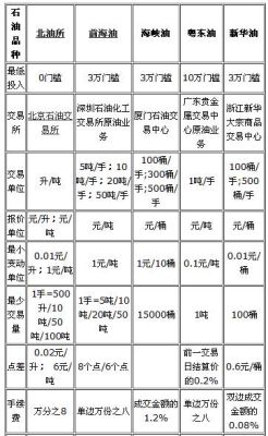 原油抛售手续费怎么算？期货原油一手多少钱