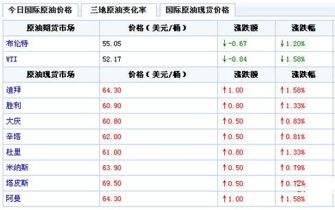 做石油期货可以买涨买跌吗？国内原油期货价格
