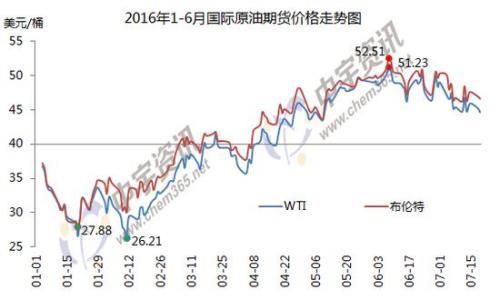 做石油期货可以买涨买跌吗？国内原油期货价格