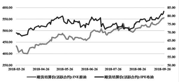 做石油期货可以买涨买跌吗？国内原油期货价格