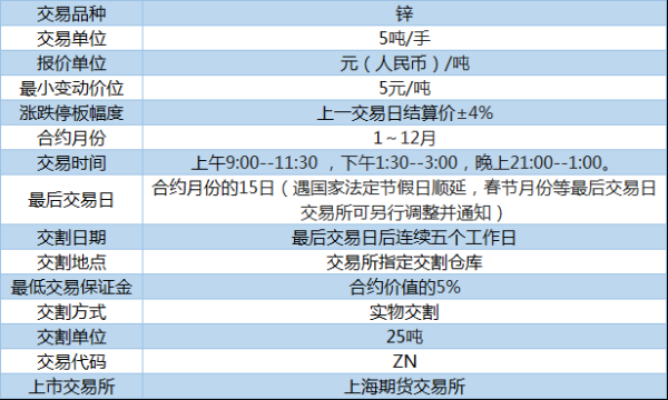 一手沪锌期货多少钱，沪锌期货合约规则？沪锌期货一手多少吨
